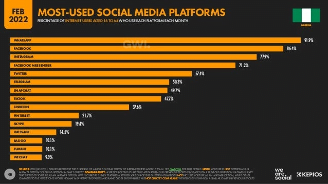 Most used socia media platforms in Nigeria